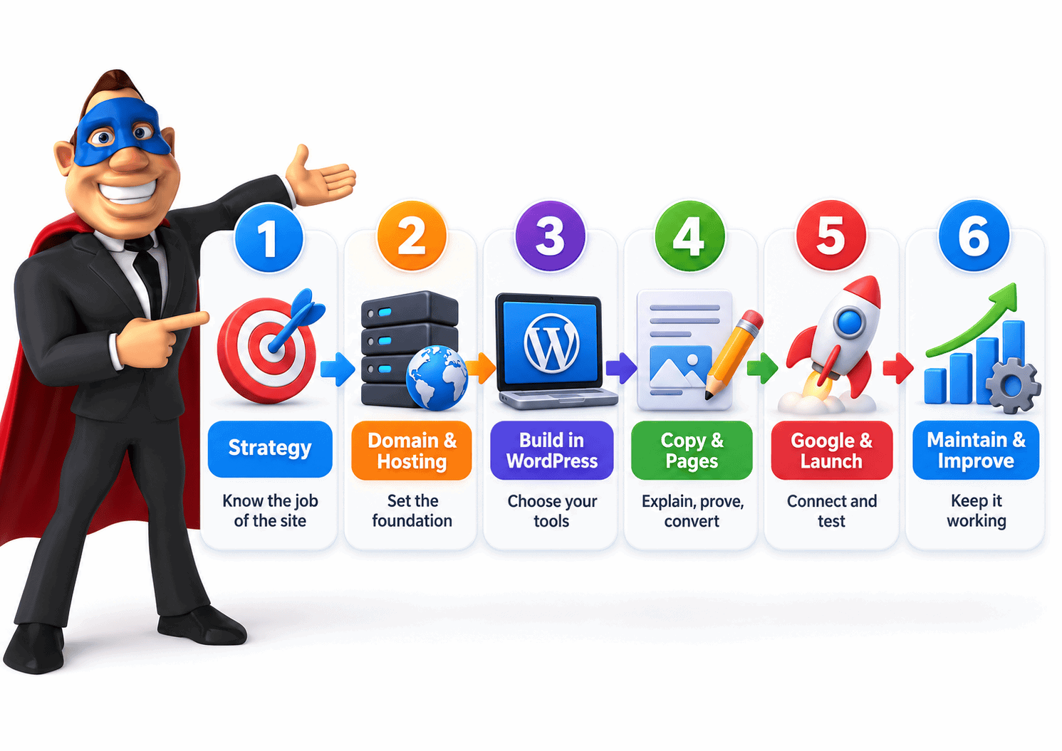 Bizi Guy showing the six-stage roadmap for building a business website with WordPress, from strategy and hosting through to launch and maintenance